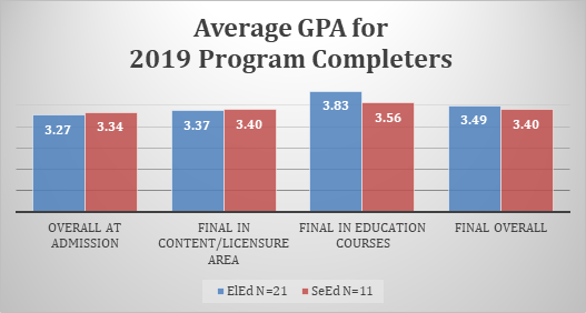 Bar graph showing average GPA for secondary education and elementary education program completers