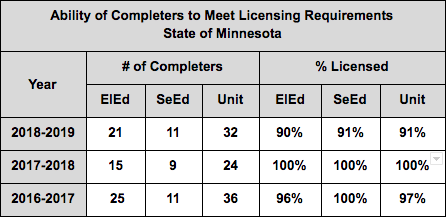 Table showing three years of the ability of completers to meet licensing requirements for the State of Minnesota